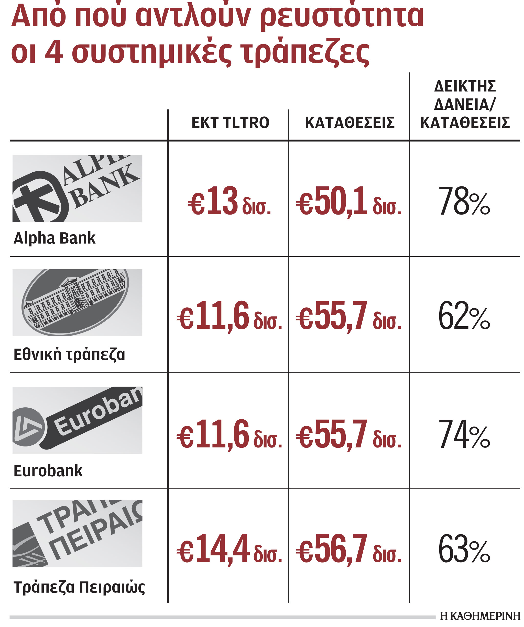 Τράπεζες: Επιστρέφουν ρευστό στην ΕΚΤ-1