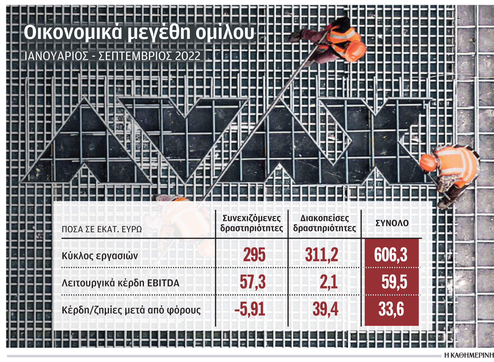 Καθαρά κέρδη 33,6 εκατ. ευρώ για την «Αβαξ» το εννεάμηνο-1