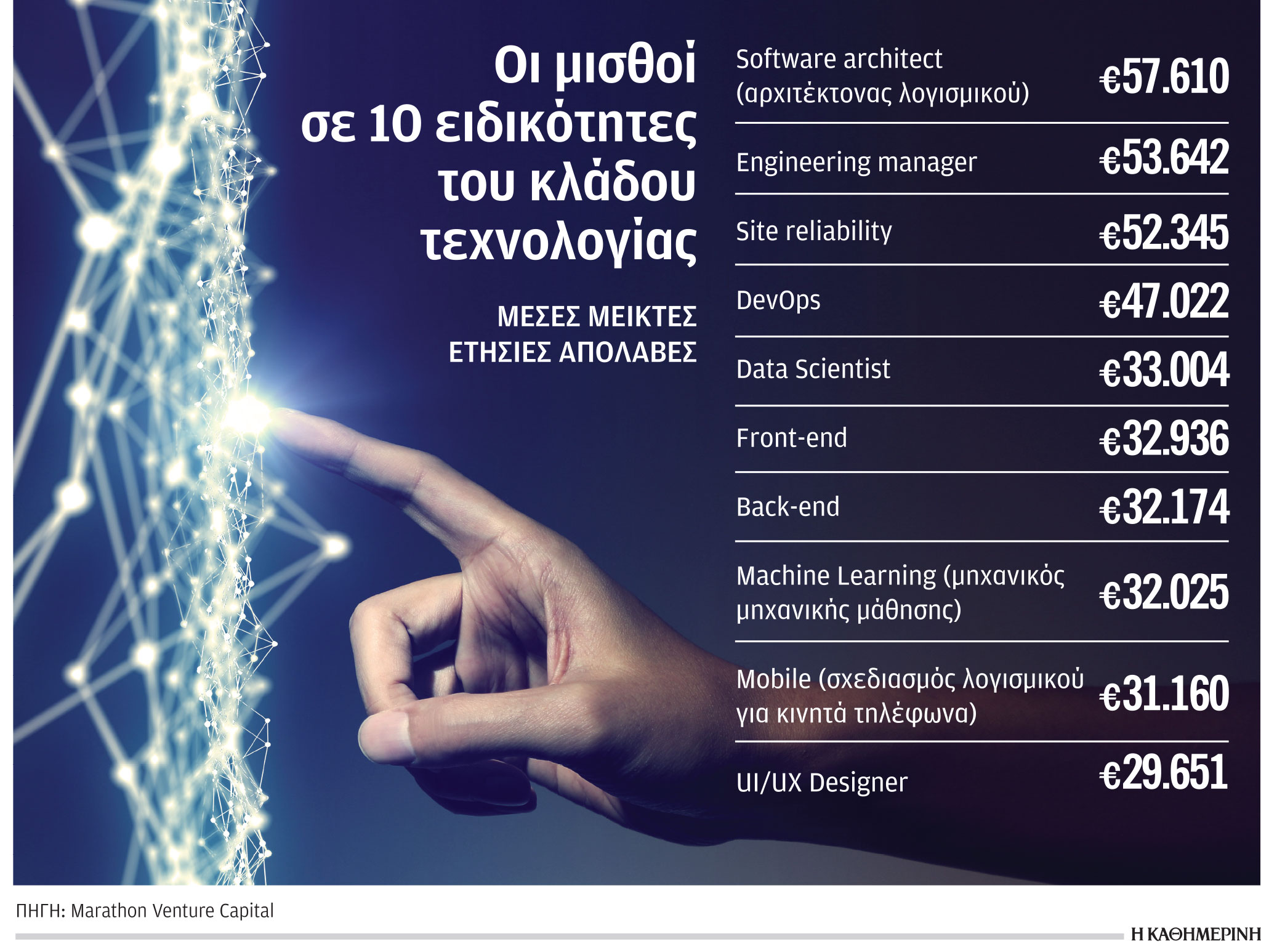 Υψηλές αμοιβές προσφέρουν οι ελληνικές startups επιχειρήσεις-1