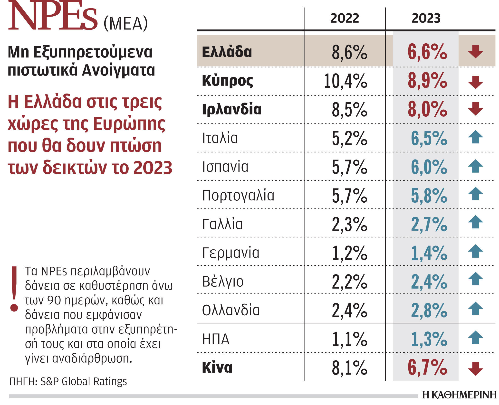 Μείωση κόκκινων δανείων στην Ελλάδα, παρά το δύσκολο 2023, «βλέπει» η S&P-1