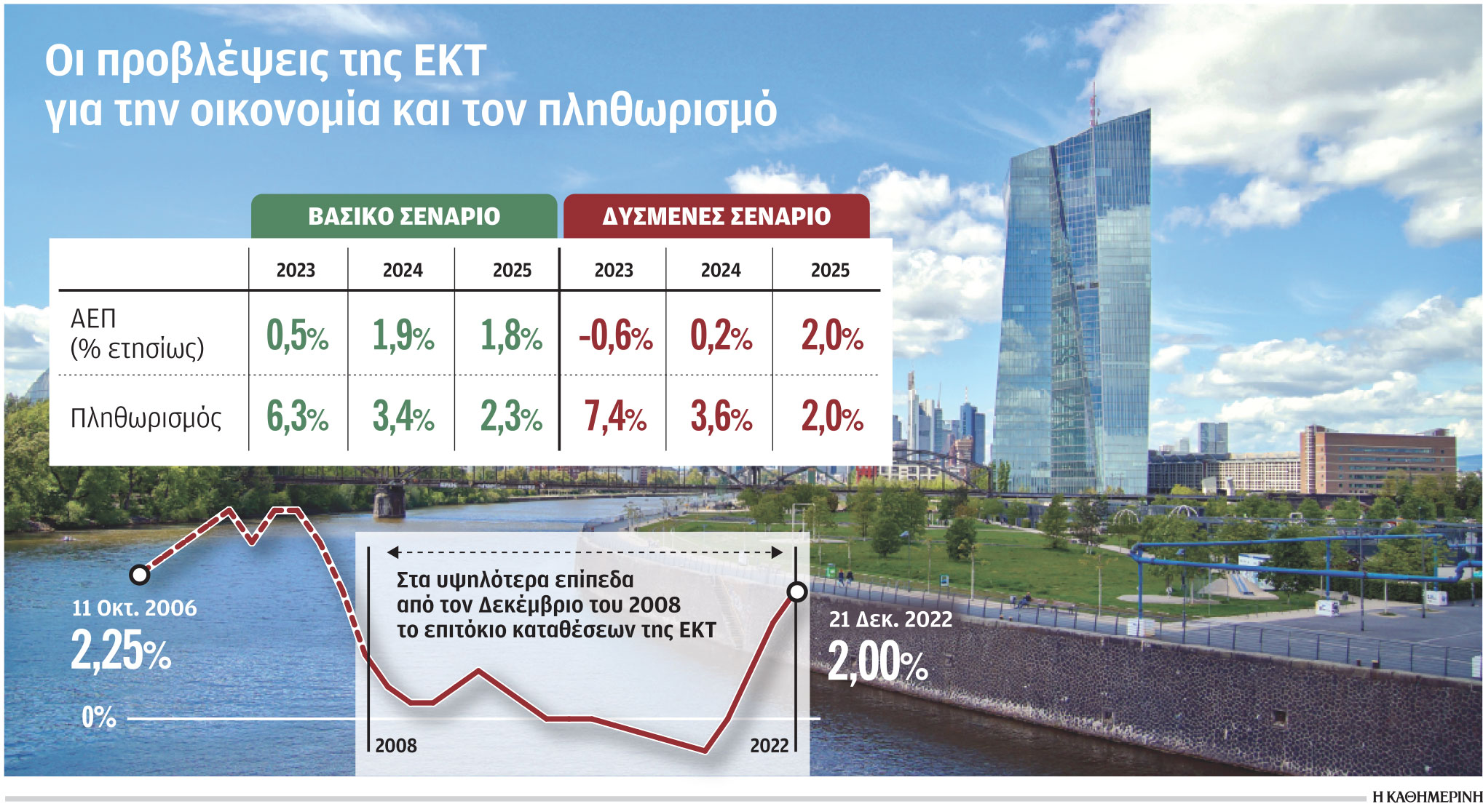 Oι αυξήσεις επιτοκίων θα συνεχισθούν, διαμηνύει η ΕΚΤ-1