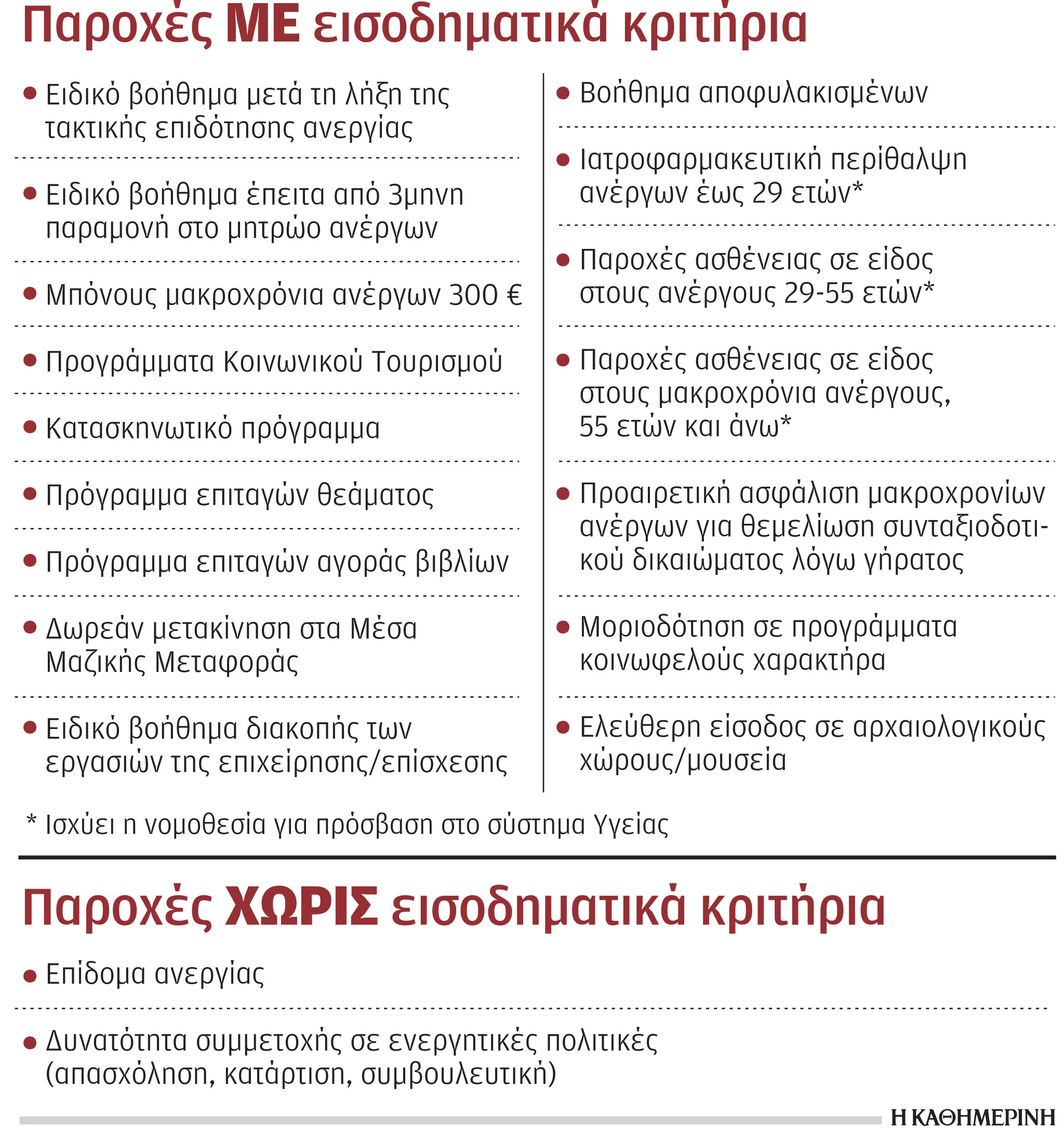 Σε εφαρμογή ο «κόφτης» για τις παροχές στους ανέργους-1