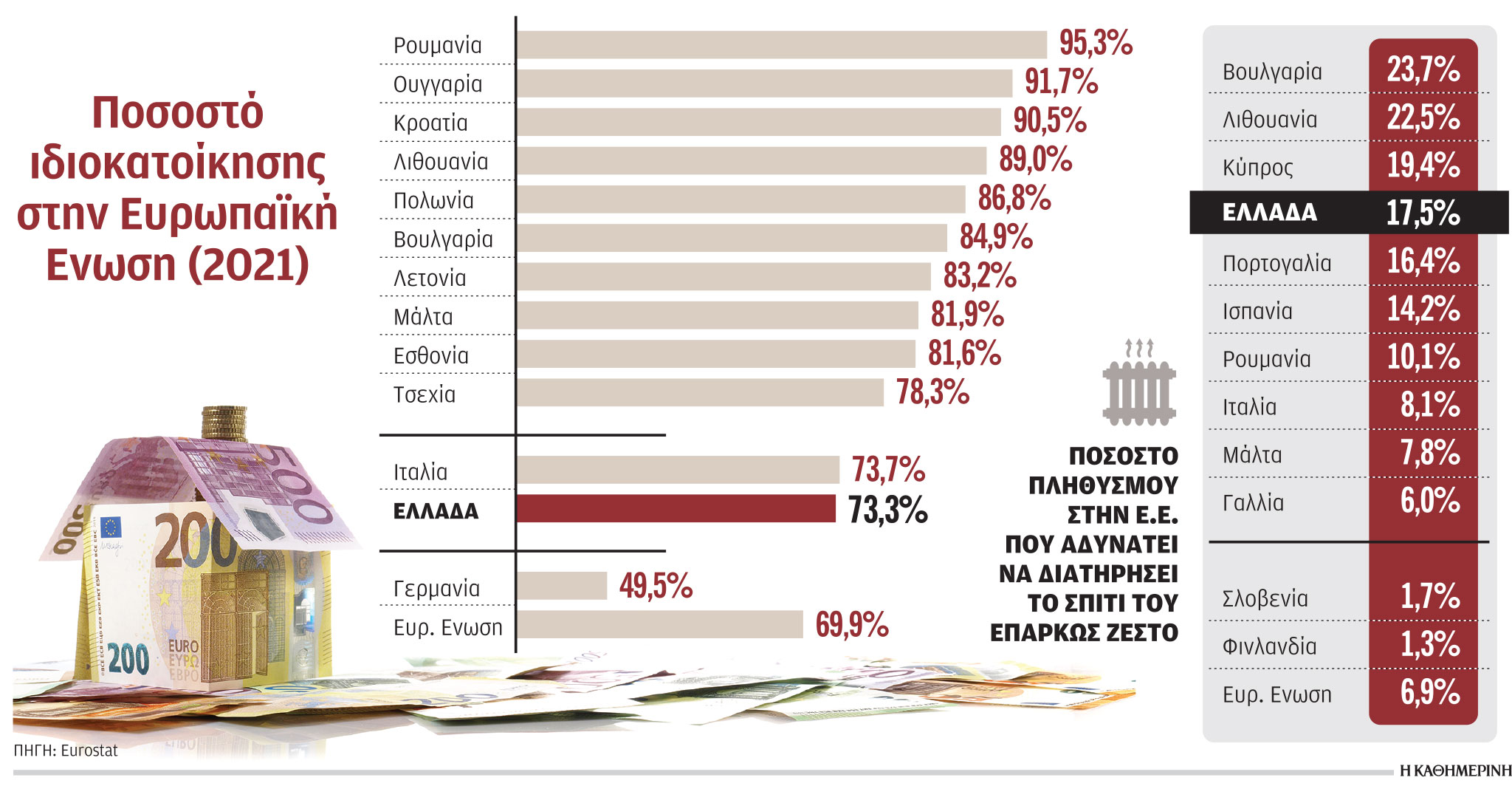 Έρευνα: Σε τι σπίτια ζούμε;-1