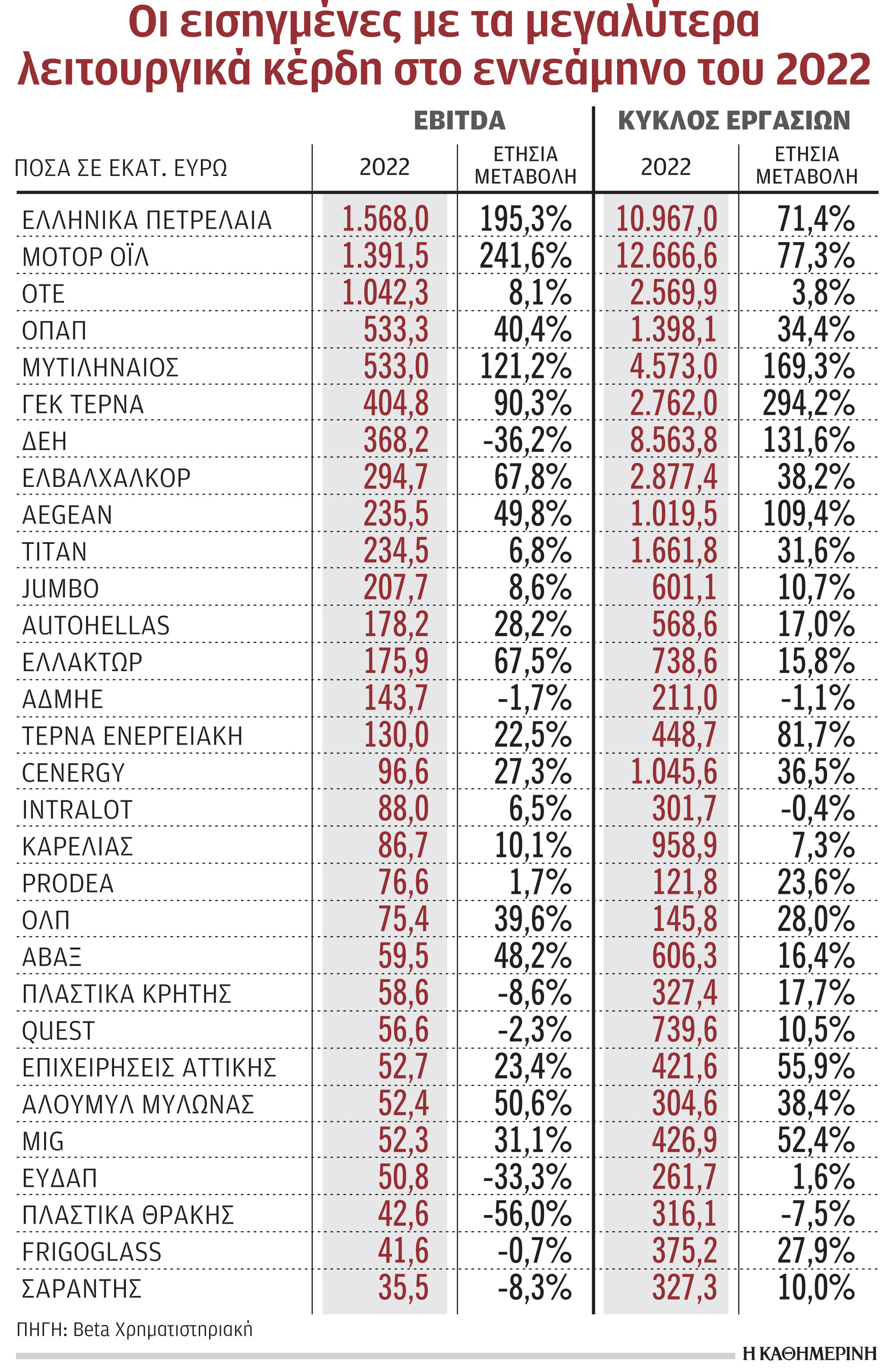 Ρεκόρ κερδοφορίας καταγράφουν οι εισηγμένες εταιρείες το 9μηνο-1