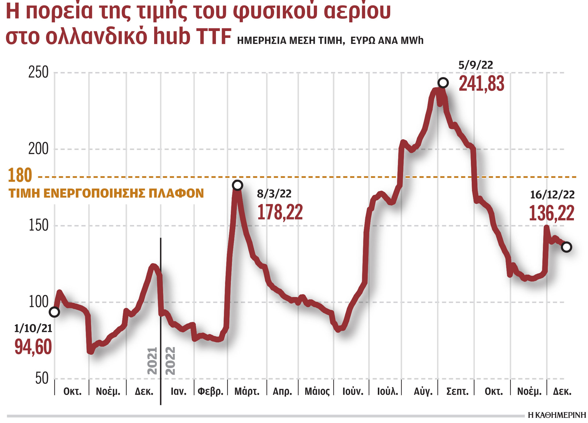 Φυσικό αέριο: «Φρένο» στην κερδοσκοπία – Τι σημαίνει η απόφαση της Ε.Ε. για πλαφόν-1
