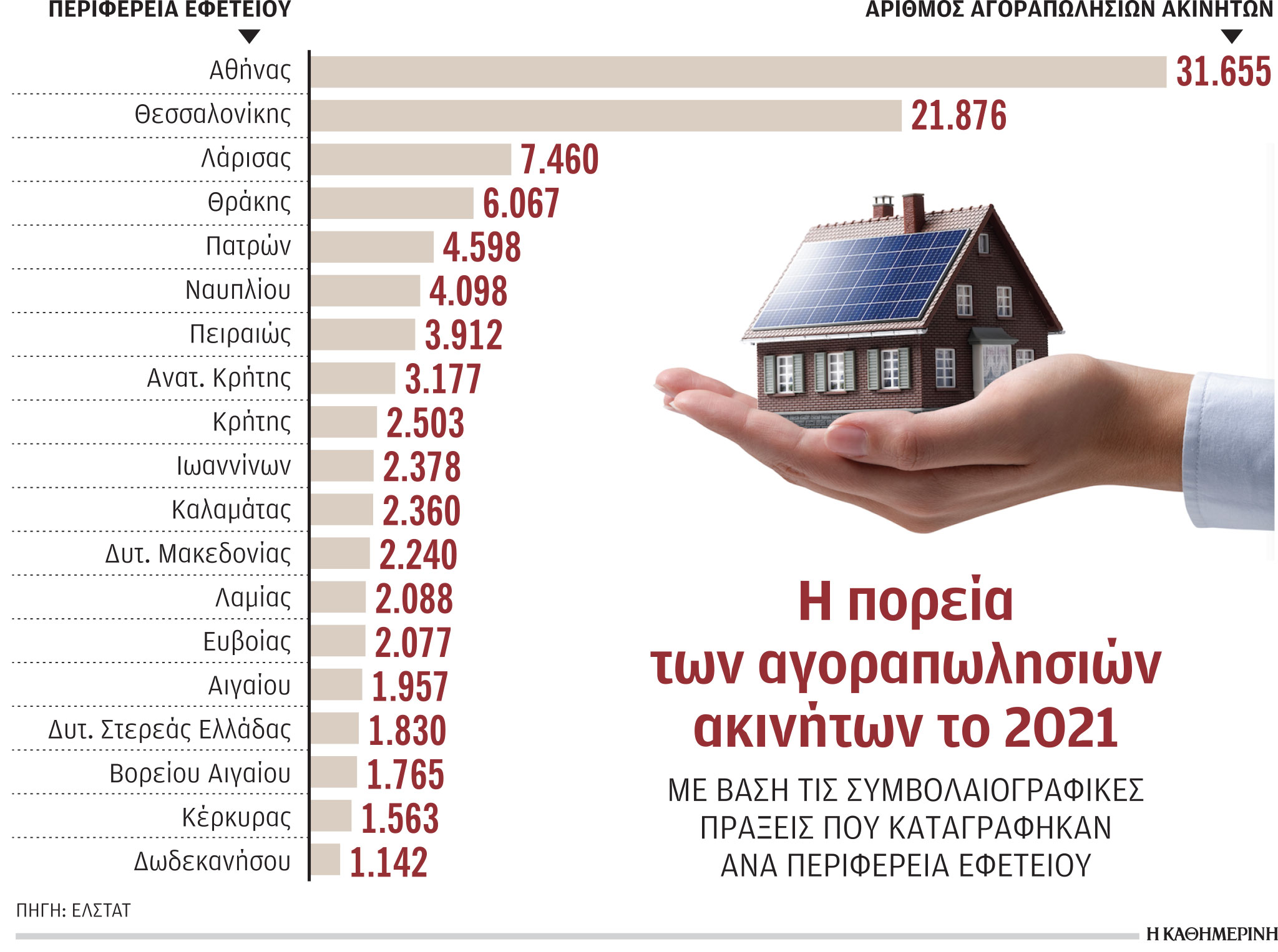 Μεταβιβάσεις ακινήτων: Ρεκόρ 10ετίας την περασμένη χρονιά-1