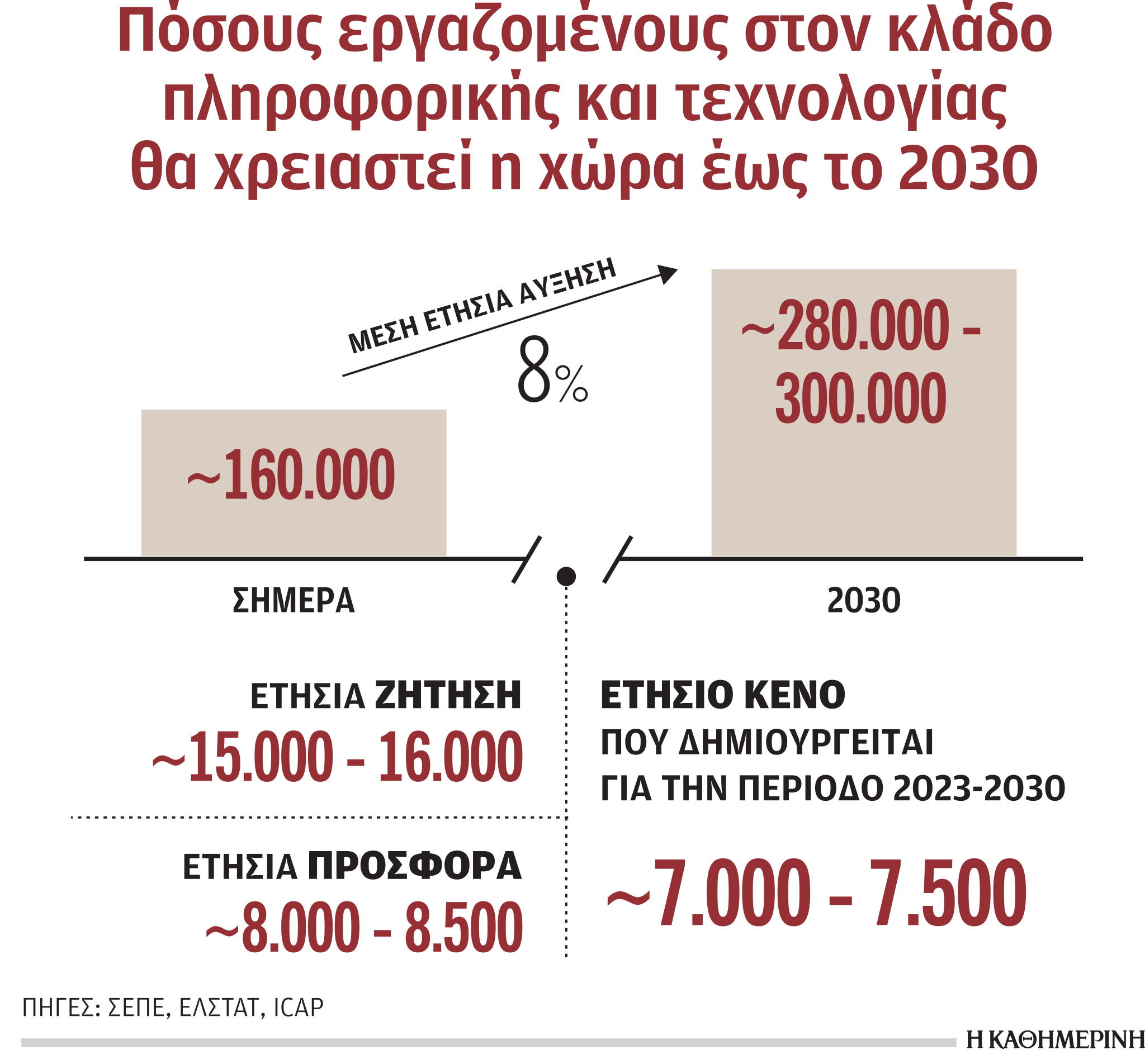 Έλλειμμα 70.000 εργαζομένων στην πληροφορική έως το 2030-1