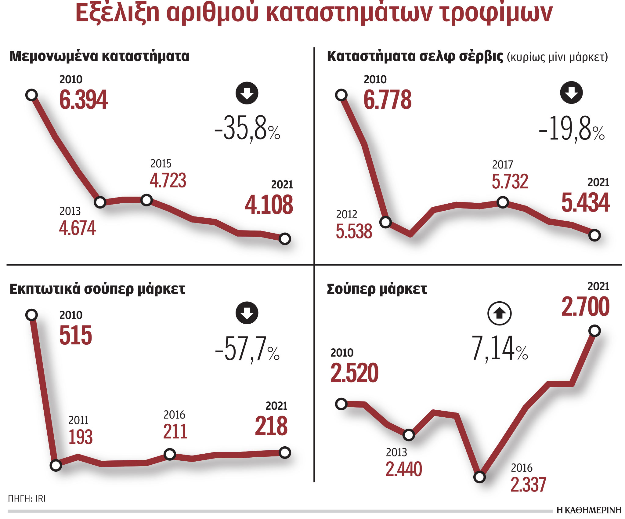 Σε 11 χρόνια έκλεισαν 2.286 παντοπωλεία-1