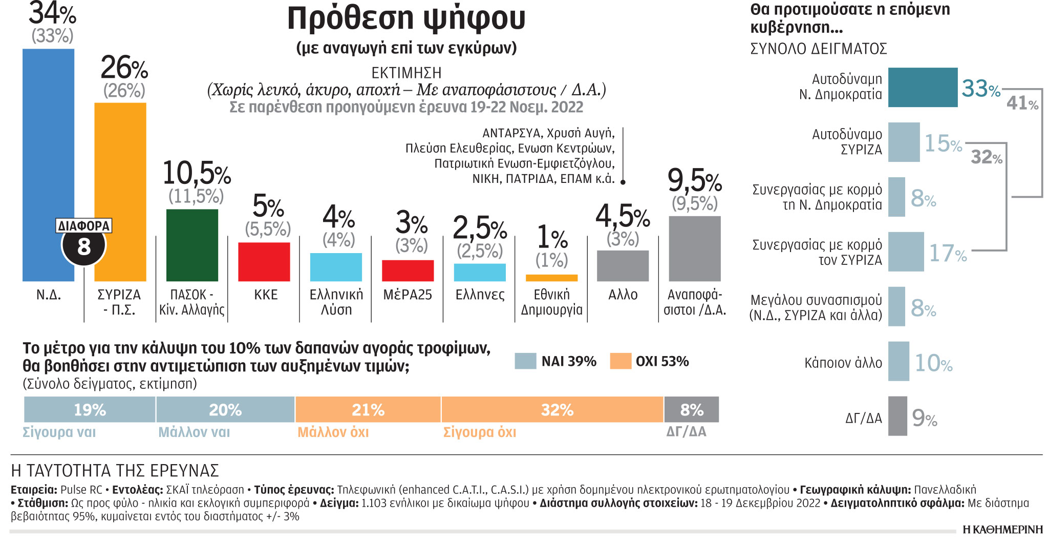 Δημοσκόπηση: Διεύρυνση του προβαδίσματος για τη Ν.Δ.-1