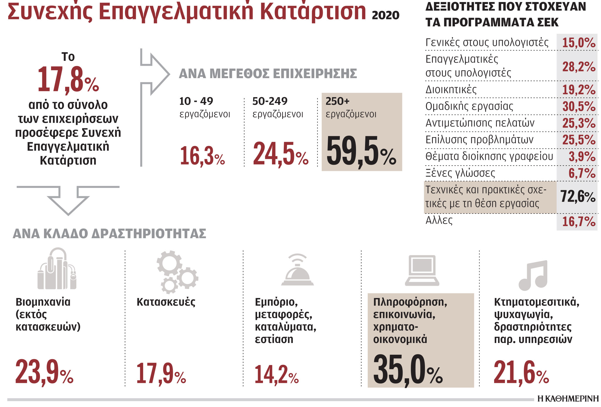 Υστερούν στην ενδοεπιχειρησιακή κατάρτιση οι ελληνικές εταιρείες-1