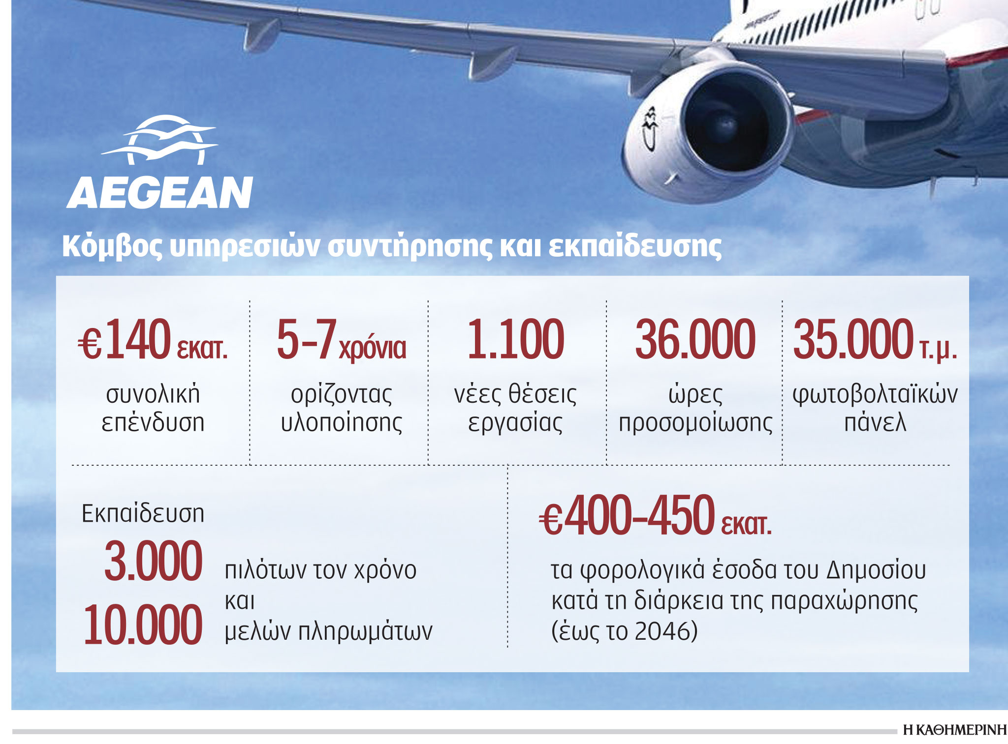 Aegean: Δρομολογεί επένδυση 140 εκατ. στο «Ελ. Βενιζέλος»-1