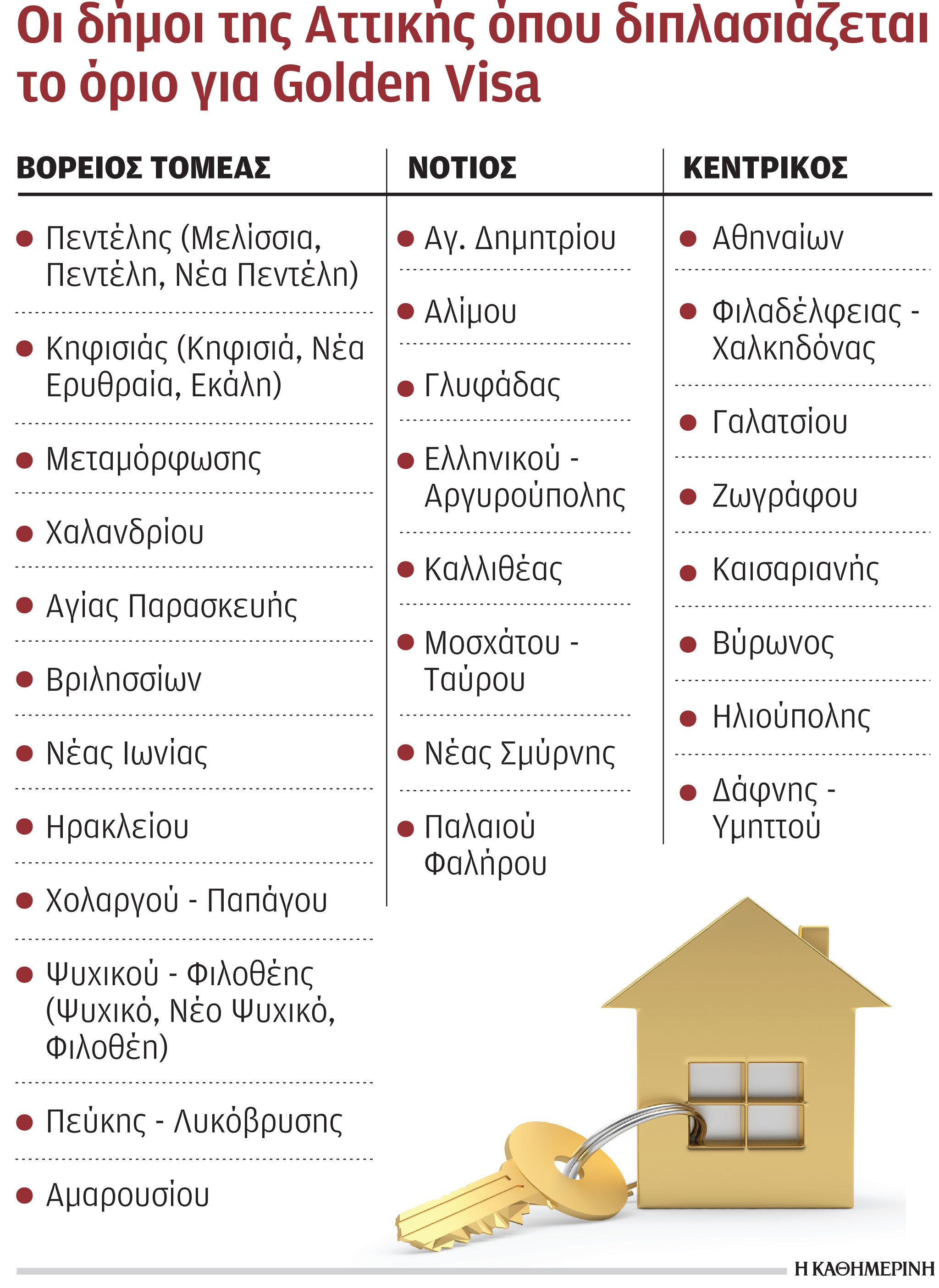 Σε ποιες περιοχές διπλασιάζεται σε 500.000 ευρώ το όριο για λήψη «χρυσής βίζας»-1