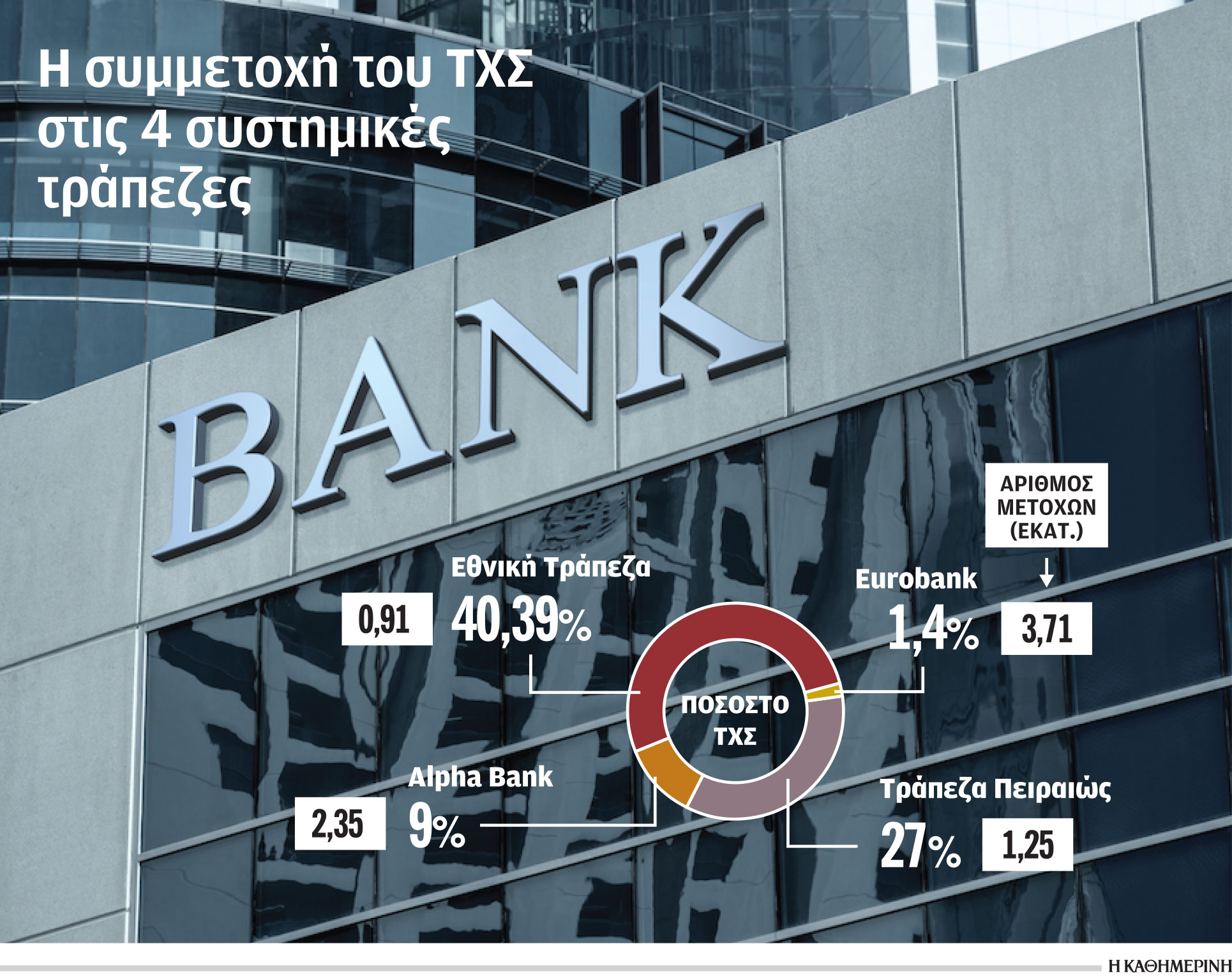 Σε ρότα αποεπένδυσης από τις τράπεζες το ΤΧΣ-1