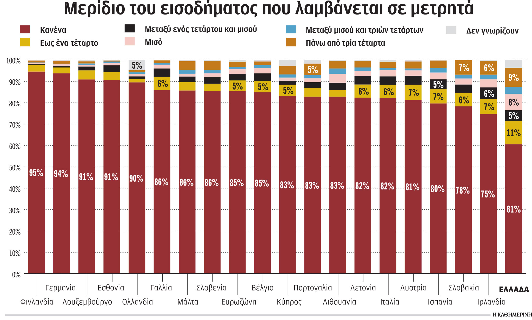 Ένας στους τρεις πληρώνεται ακόμη με μετρητά-1