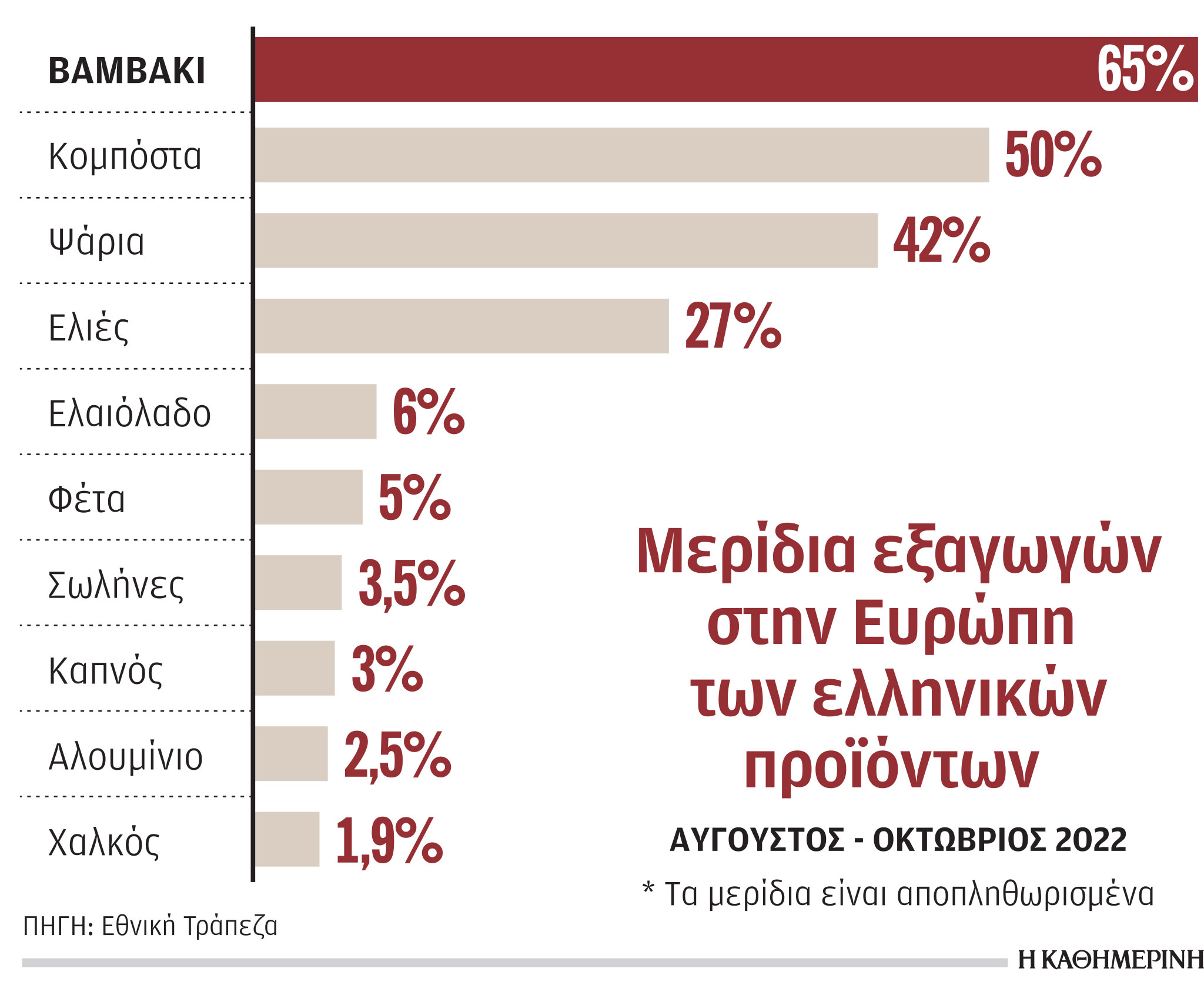 Σημαντική αύξηση ανταγωνιστικότητας των ελληνικών εξαγωγών το δεκάμηνο-1