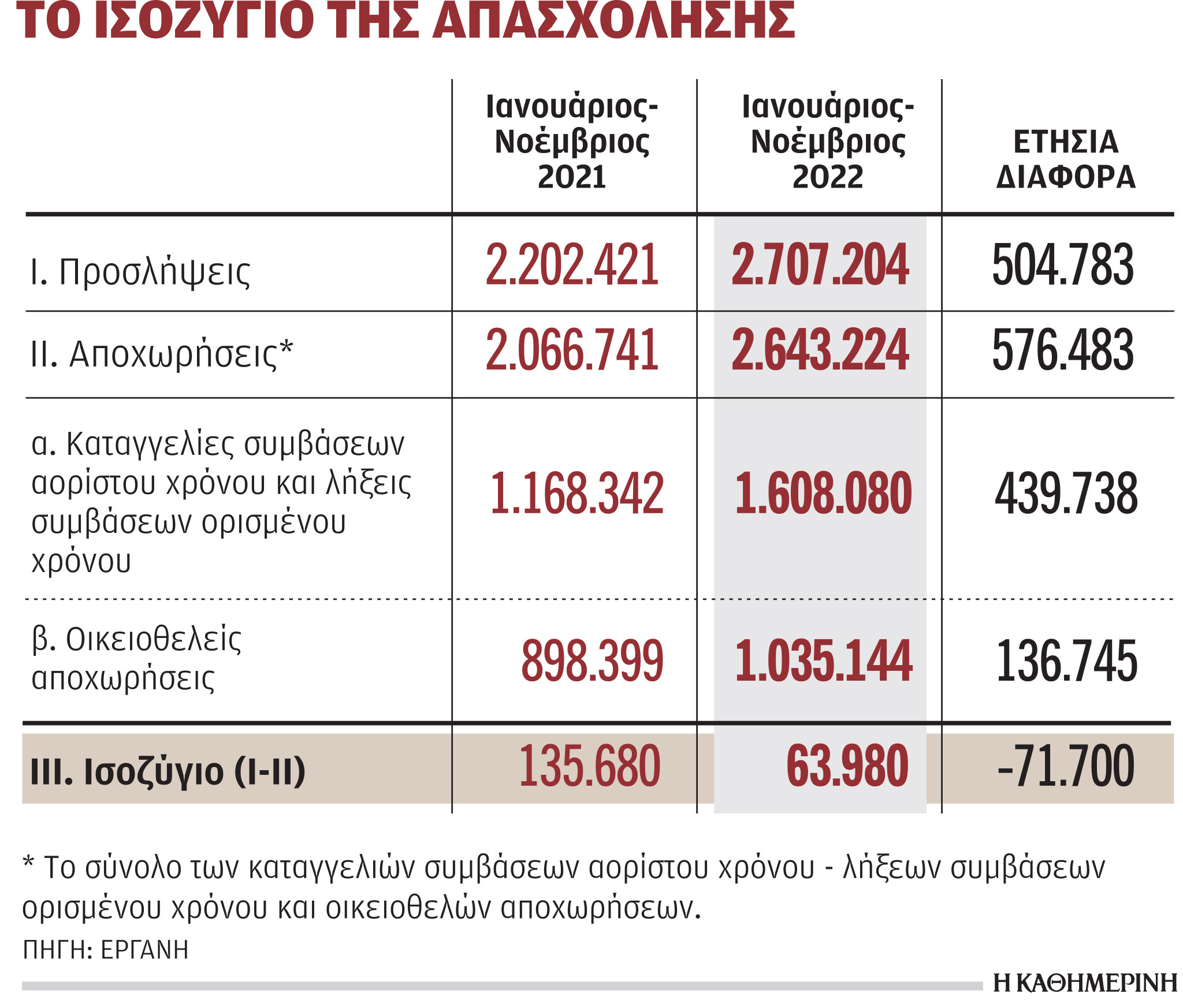 Ο χειρότερος Νοέμβριος από το 2001 στην απασχόληση-1