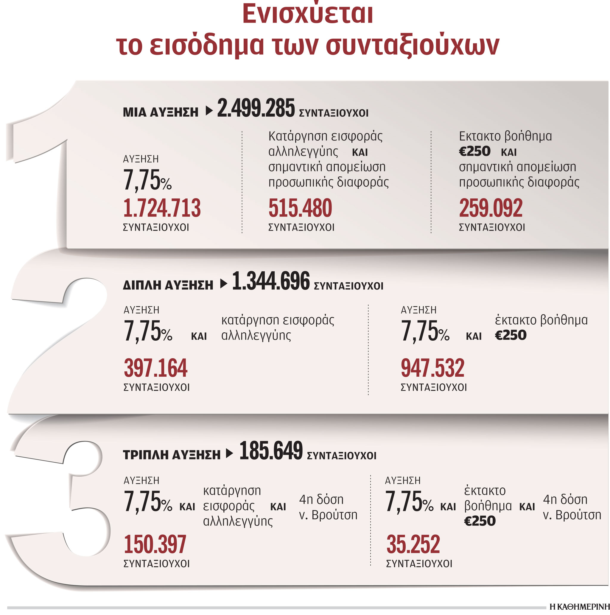 Ποιοι συνταξιούχοι θα δουν αύξηση και πόση-1