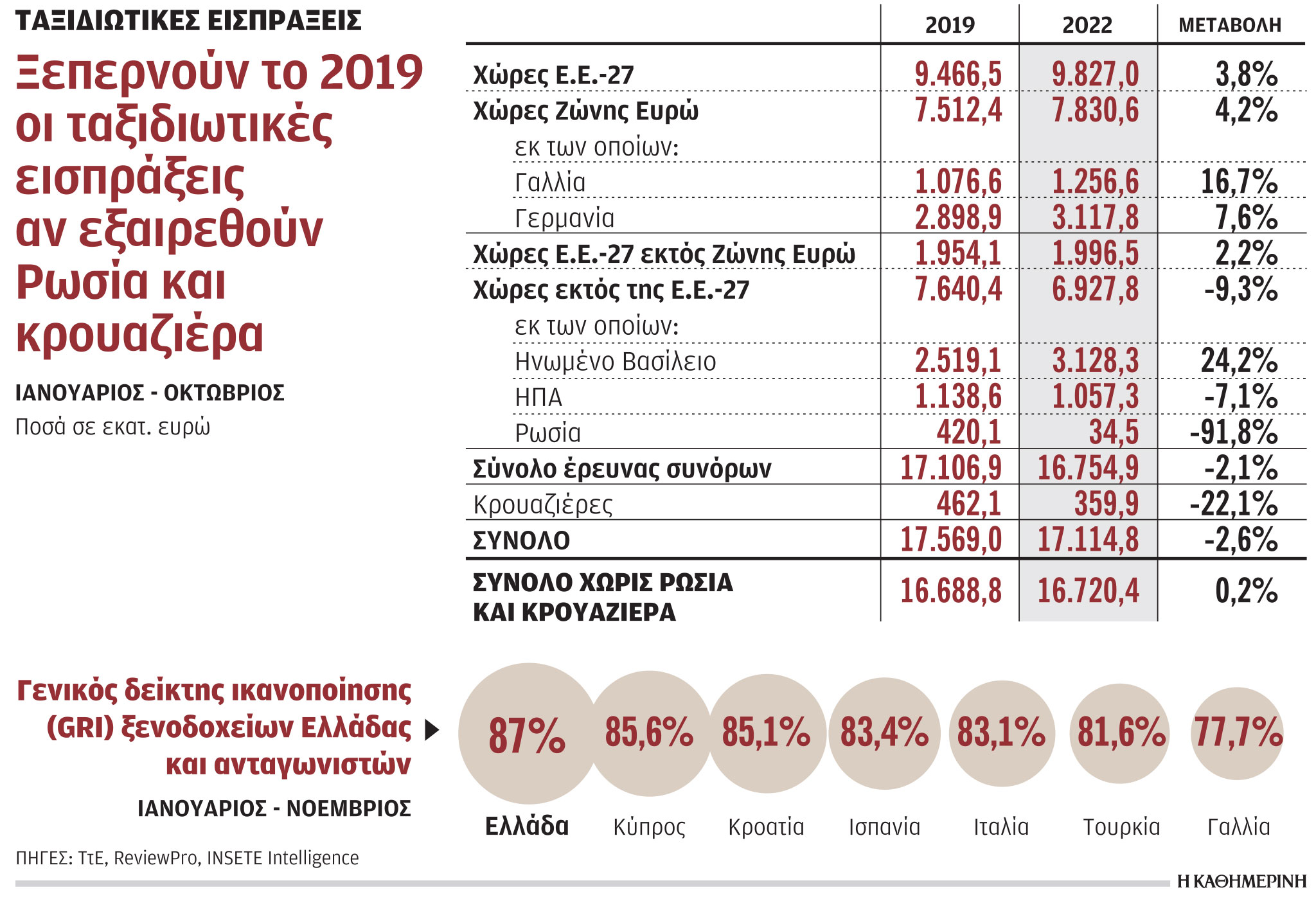 Ικανοποιημένοι οι τουρίστες από την Ελλάδα – Πρωταθλήτρια της Μεσογείου-1