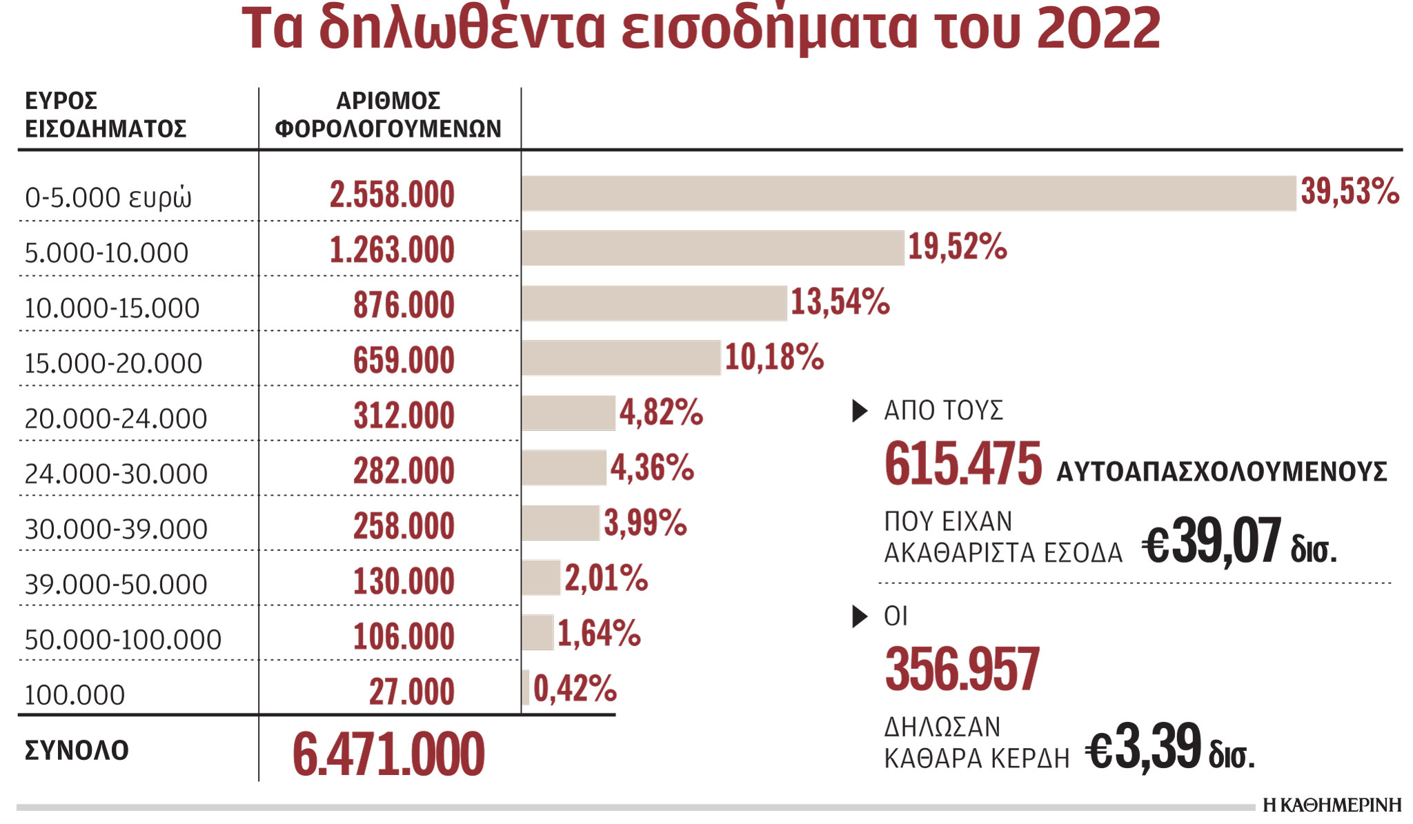 4 στους 10 δηλώνουν μέχρι 5.000 ευρώ-1