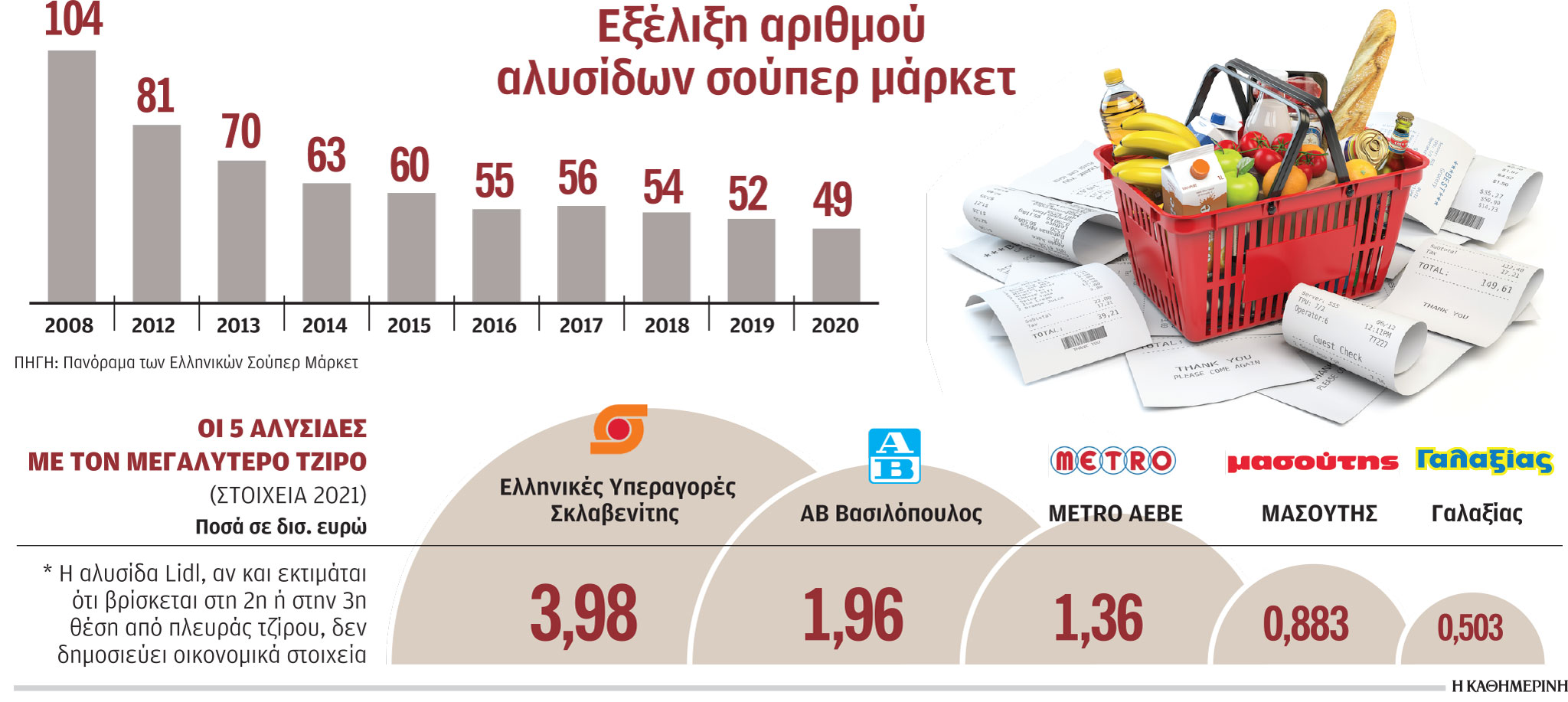 Ράλι εξαγορών το 2022 στον κλάδο των σούπερ μάρκετ-1