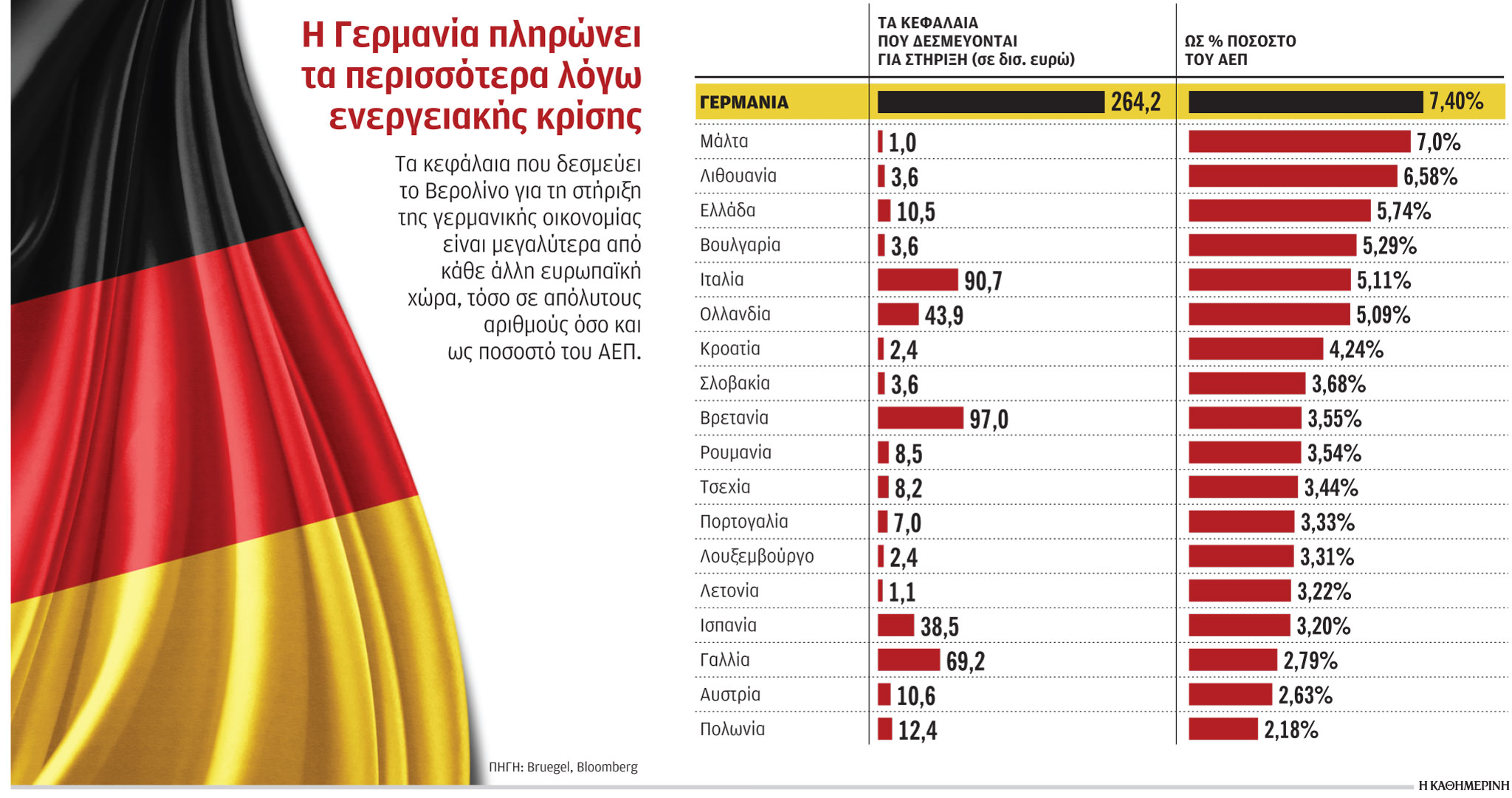 Η ενεργειακή κρίση κλονίζει τη Γερμανία-1