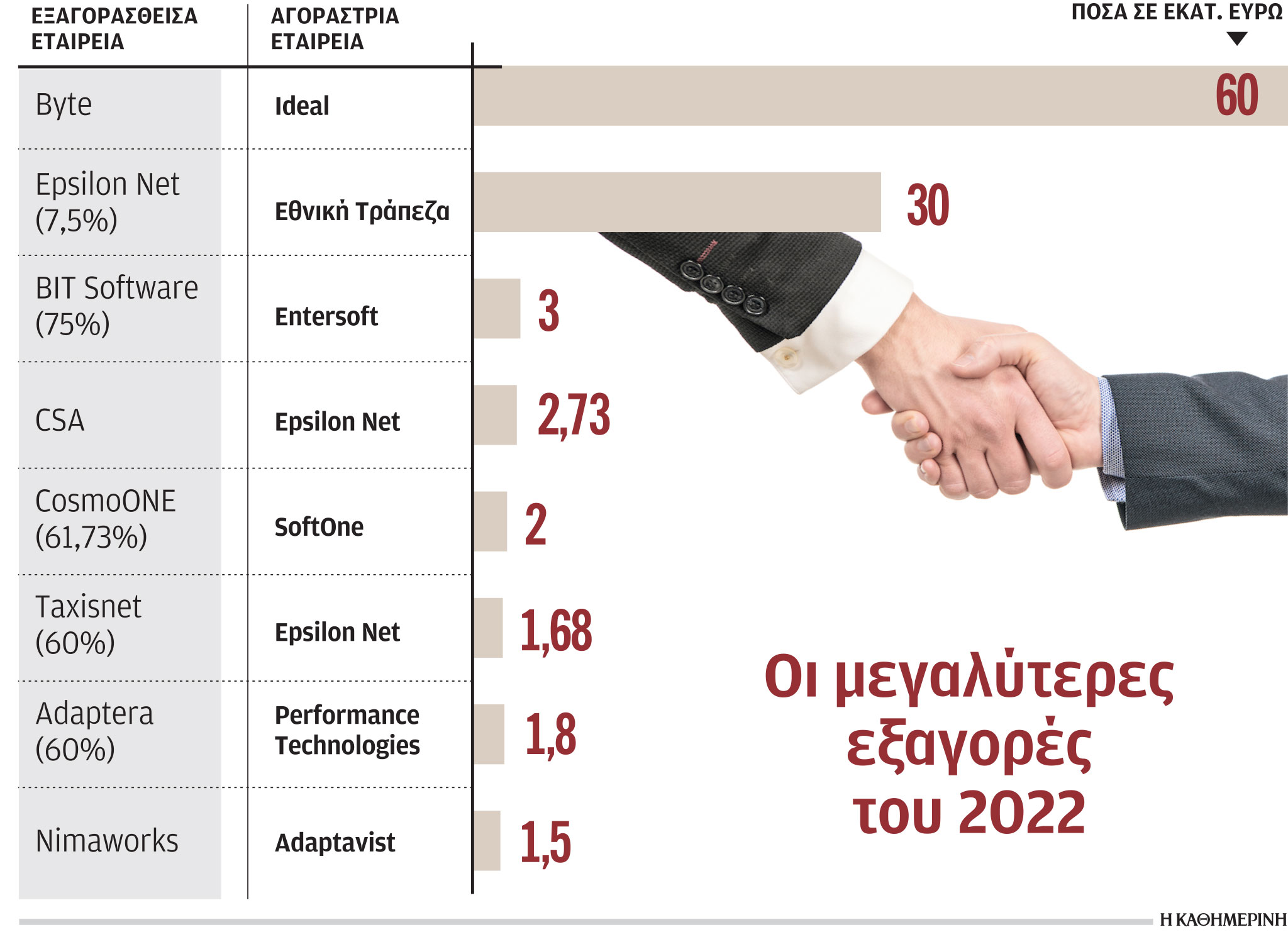 Μπαράζ εξαγορών στον κλάδο της Πληροφορικής το 2022-1