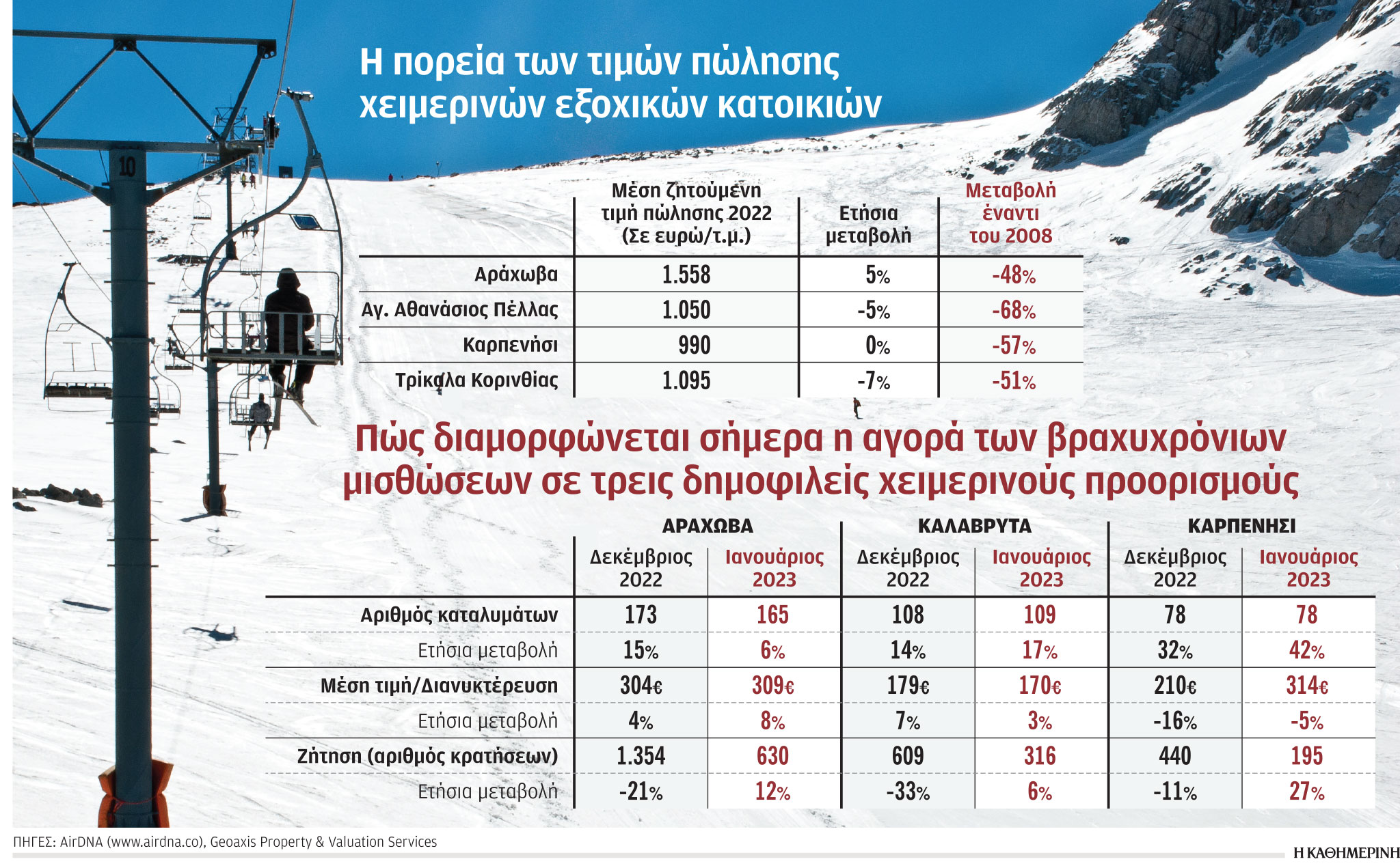 Ακριβότερη η μίσθωση εξοχικού στο βουνό-1