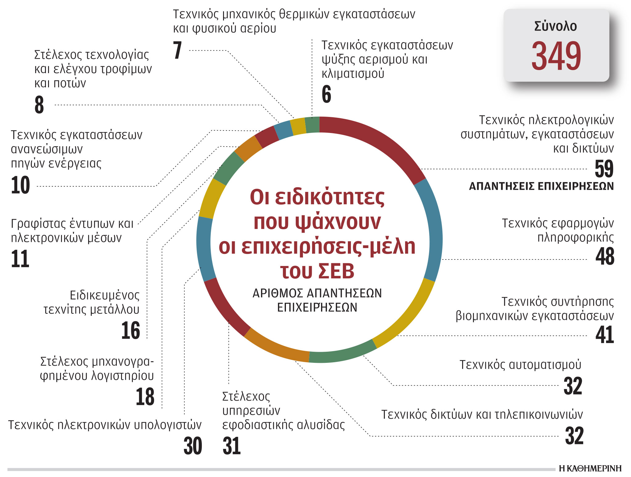 Επιχειρήσεις: Εκπαιδεύουν αυτούς που θέλουν να προσλάβουν-1