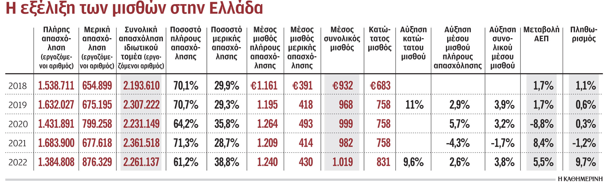 Στα επίπεδα πριν από τα μνημόνια ο κατώτατος μισθός το 2023-1
