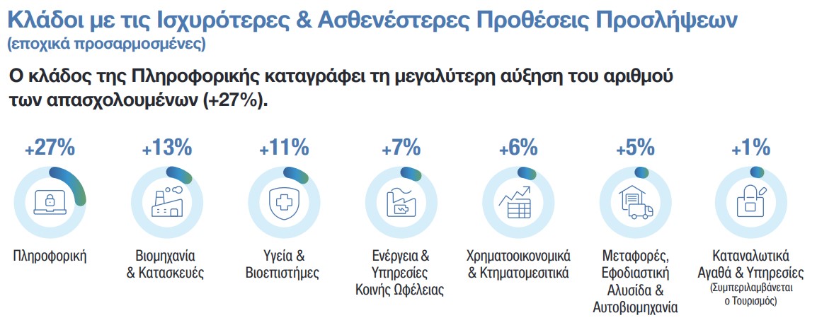 Ποιοι κλάδοι θα κάνουν προσλήψεις τους επόμενους μήνες στην Ελλάδα-1