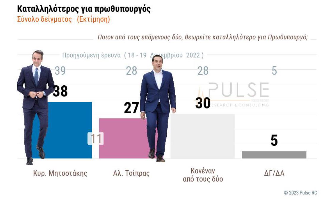 Δημοσκόπηση Pulse: Προβάδισμα 7 μονάδων ΝΔ έναντι του ΣΥΡΙΖΑ-3