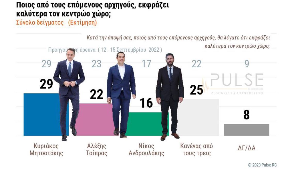 Δημοσκόπηση Pulse: Προβάδισμα 7 μονάδων ΝΔ έναντι του ΣΥΡΙΖΑ-4