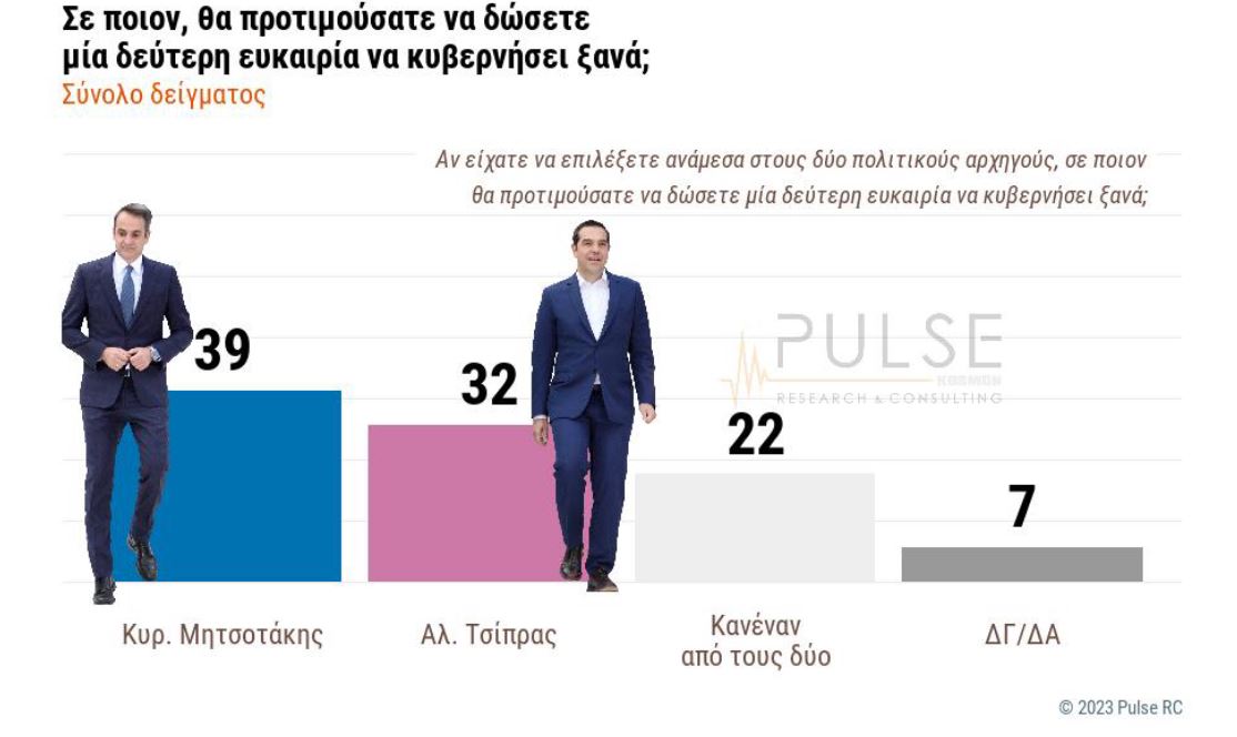 Δημοσκόπηση Pulse: Προβάδισμα 7 μονάδων ΝΔ έναντι του ΣΥΡΙΖΑ-7