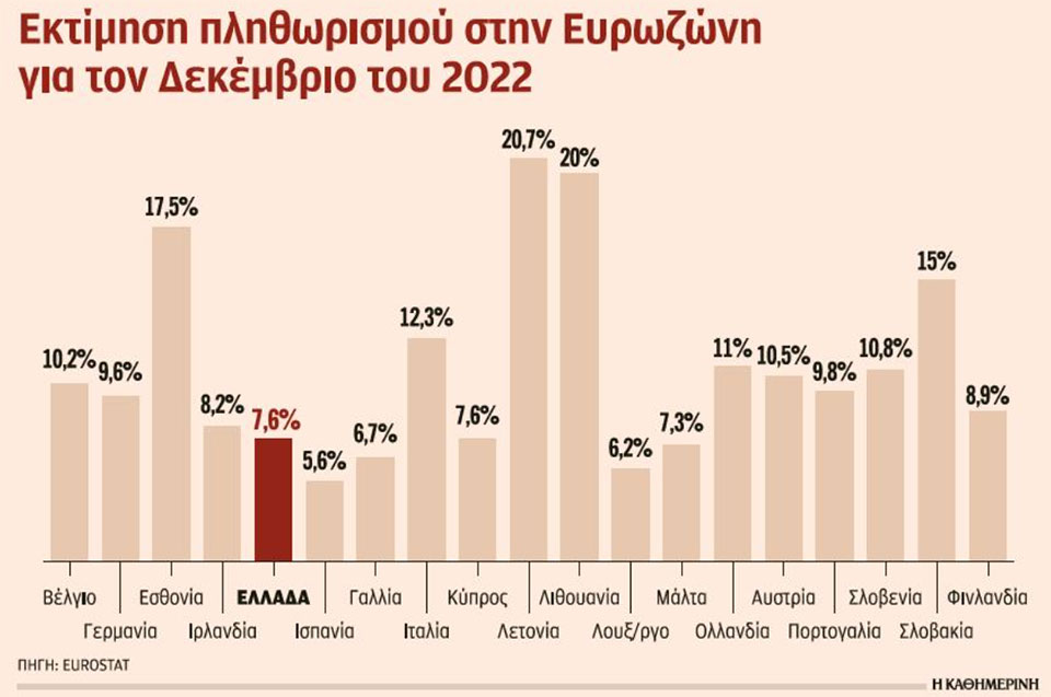 Πληθωρισμός: Αποκλιμάκωση για τρίτο διαδοχικό μήνα-1