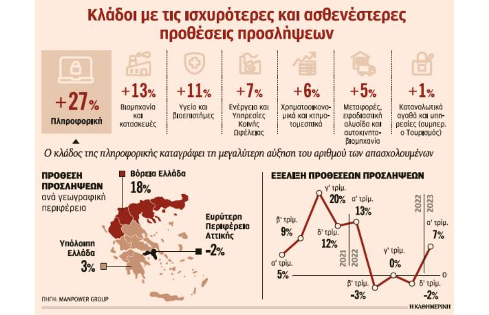 Αγορά εργασίας: Αναμένεται αύξηση προσλήψεων το α΄ 3μηνο-1