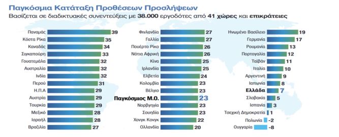 Ποιοι κλάδοι θα κάνουν προσλήψεις τους επόμενους μήνες στην Ελλάδα-3