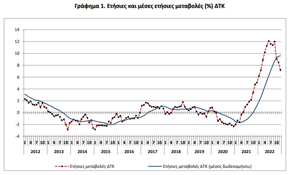 Πληθωρισμός: Αποκλιμάκωση τον Δεκέμβριο, έπεσε στο 7,2%-1