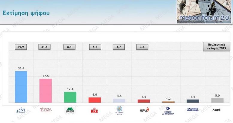 Δημοσκόπηση: Προβάδισμα 7 μονάδων για τη Νέα Δημοκρατία έναντι του ΣΥΡΙΖΑ-2