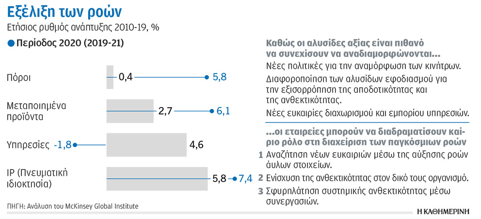 Ερευνα McKinsey & Company: Παγκόσμιες εμπορικές ροές – Οι δεσμοί που κρατούν ενωμένο έναν διασυνδεδεμένο κόσμο-1