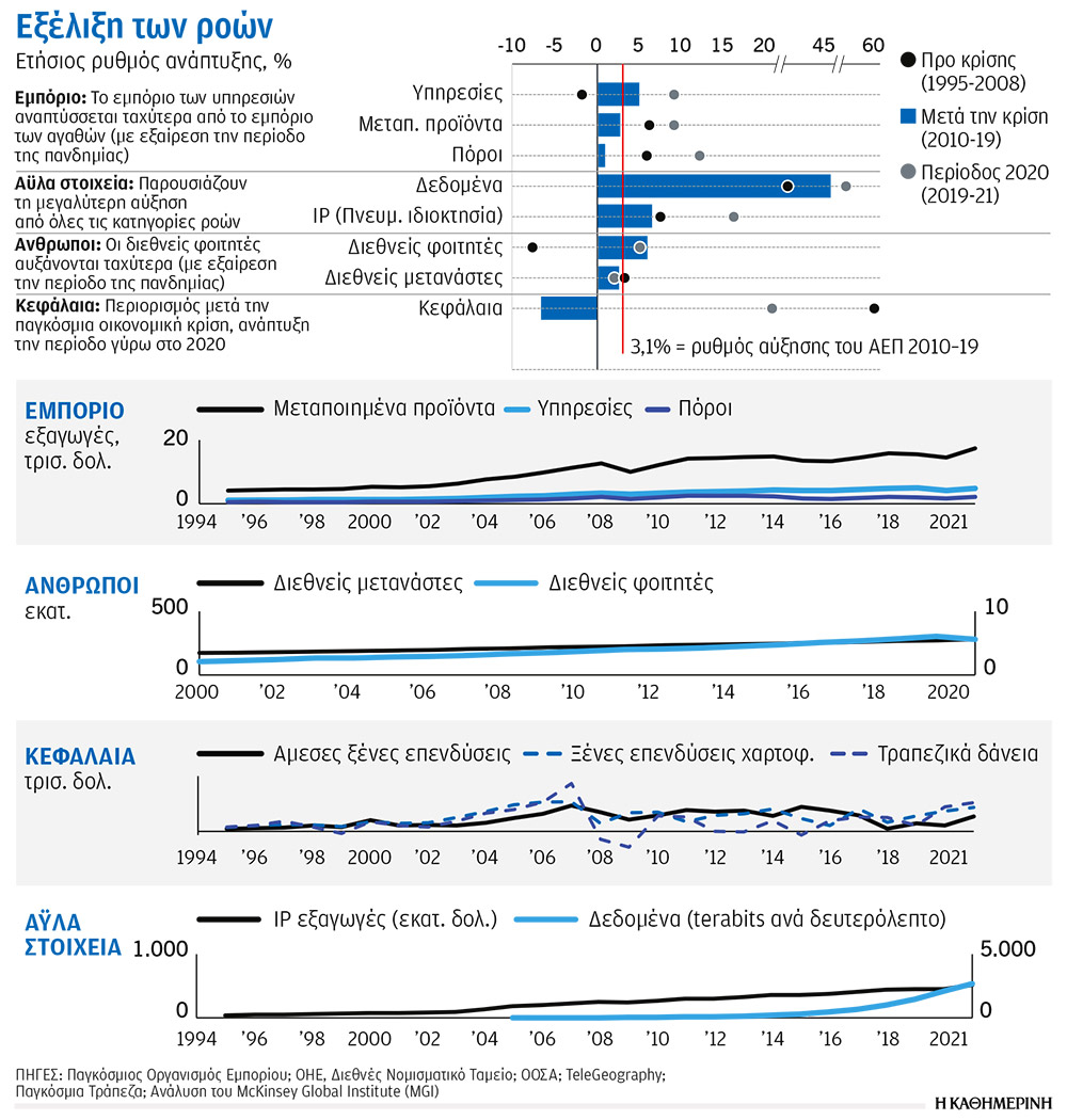 Ερευνα McKinsey & Company: Παγκόσμιες εμπορικές ροές – Οι δεσμοί που κρατούν ενωμένο έναν διασυνδεδεμένο κόσμο-3
