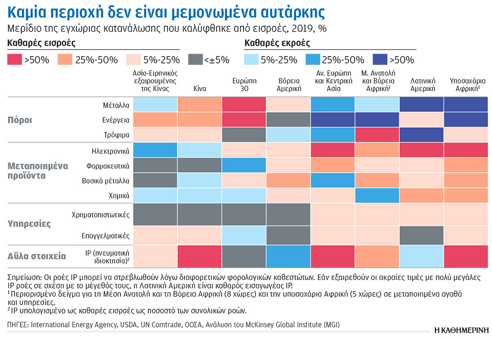 Ερευνα McKinsey & Company: Παγκόσμιες εμπορικές ροές – Οι δεσμοί που κρατούν ενωμένο έναν διασυνδεδεμένο κόσμο-4
