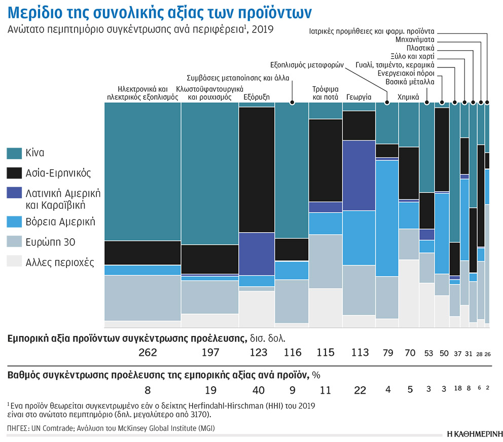 Ερευνα McKinsey & Company: Παγκόσμιες εμπορικές ροές – Οι δεσμοί που κρατούν ενωμένο έναν διασυνδεδεμένο κόσμο-5