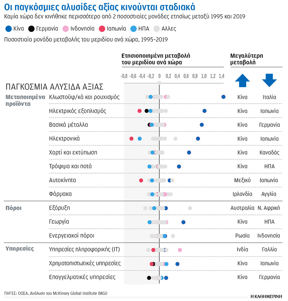 Ερευνα McKinsey & Company: Παγκόσμιες εμπορικές ροές – Οι δεσμοί που κρατούν ενωμένο έναν διασυνδεδεμένο κόσμο-6