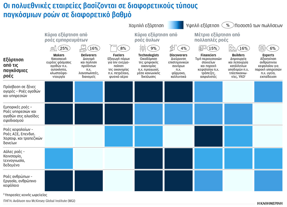 Ερευνα McKinsey & Company: Παγκόσμιες εμπορικές ροές – Οι δεσμοί που κρατούν ενωμένο έναν διασυνδεδεμένο κόσμο-7