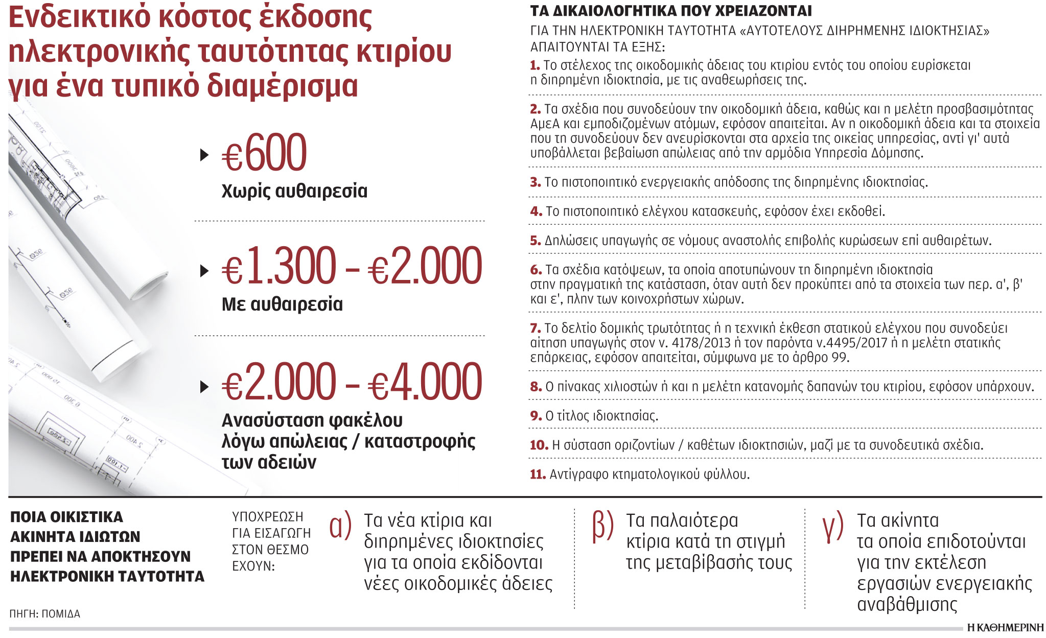 Ακίνητα: Η ψηφιοποίηση σκαλώνει στις πολεοδομίες – «Γολγοθάς» η ηλεκτρονική ταυτότητα κτιρίου-1