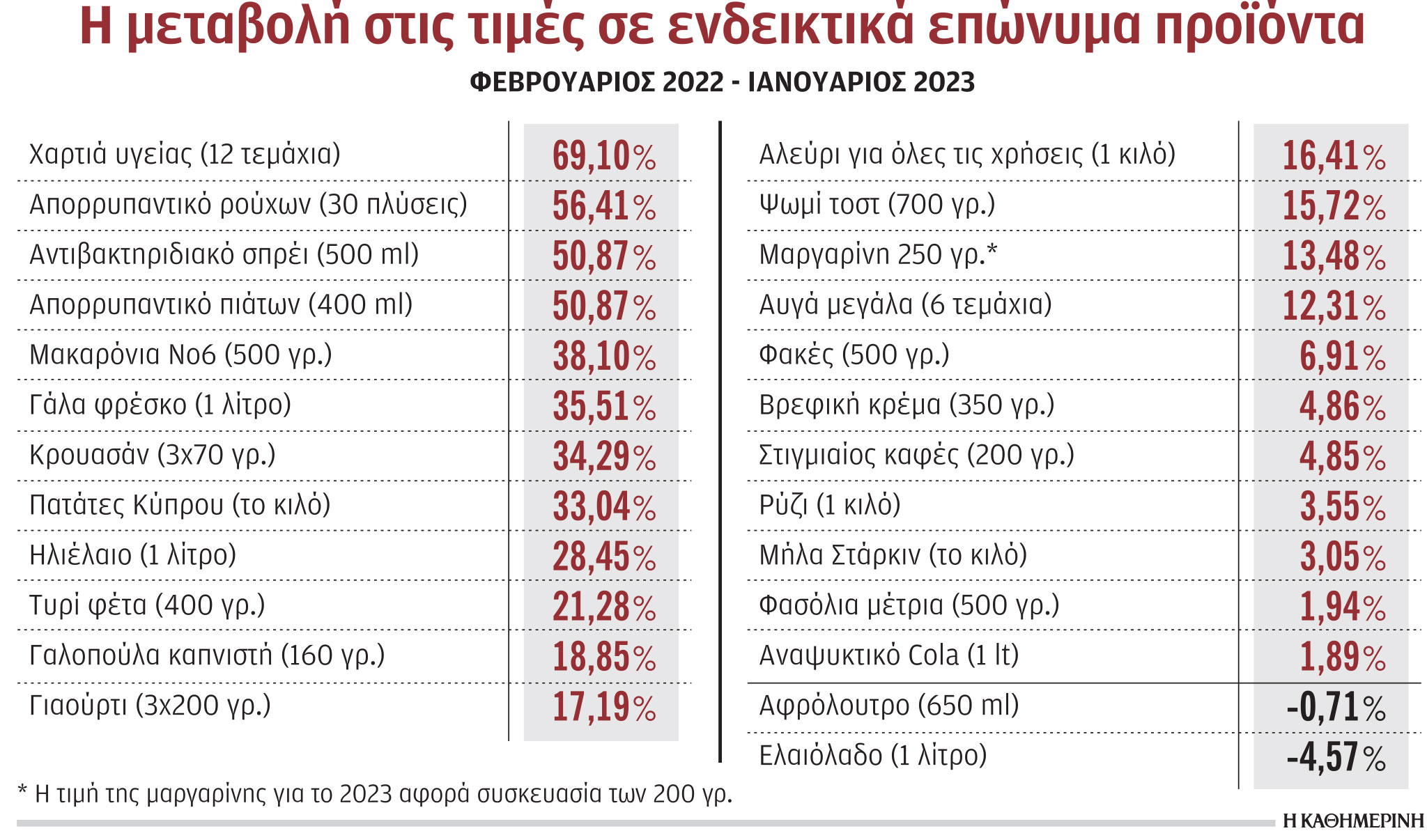 Ο πληθωρισμός πέφτει, αλλά τα τρόφιμα ακριβαίνουν-1