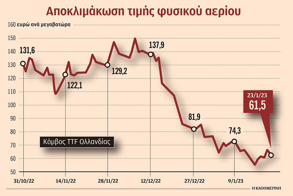 Η Ε.Ε. κερδίζει τη μάχη του αερίου-1