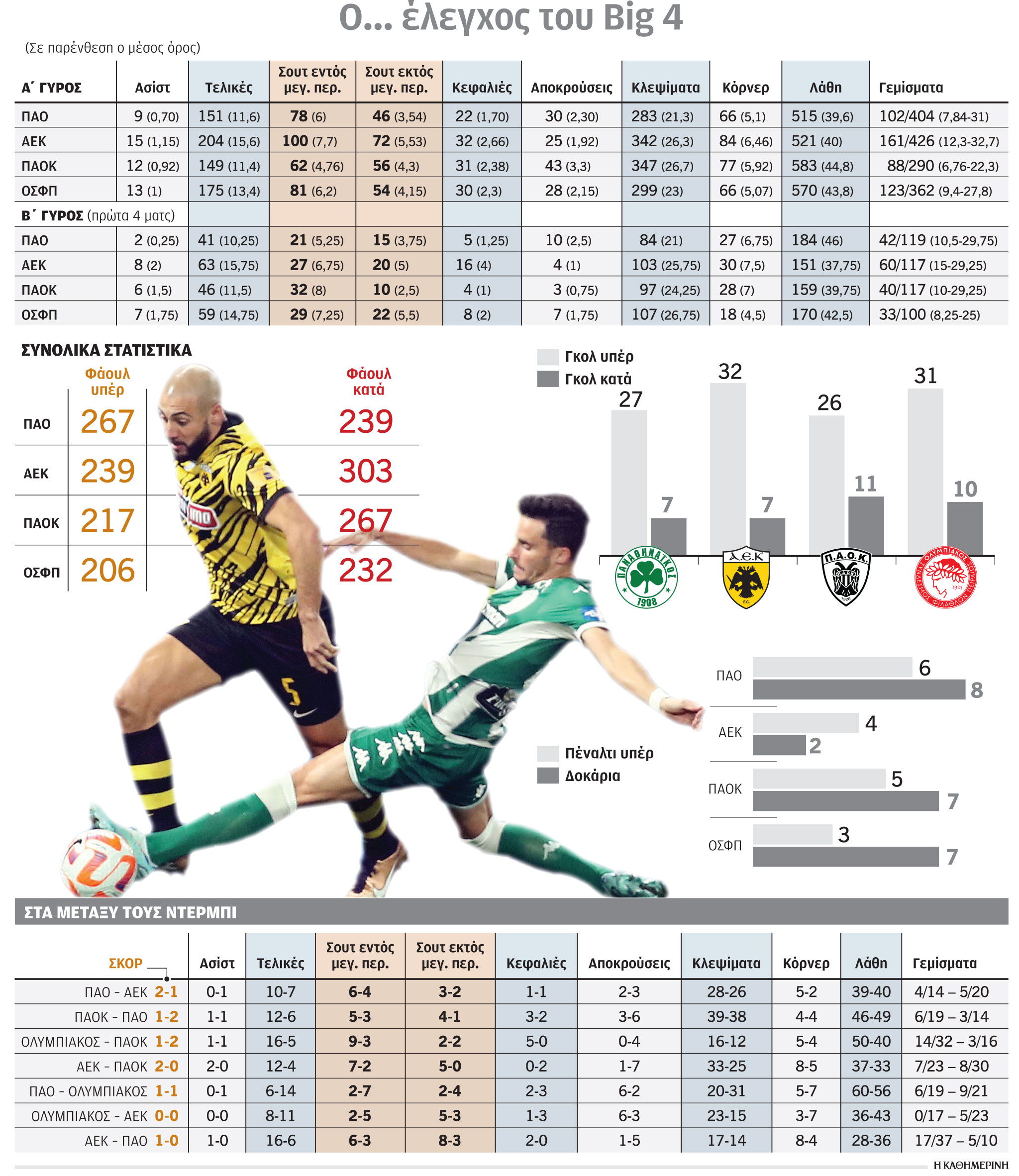 Ο ΠΑΟ έχει τους βαθμούς και η ΑΕΚ τους αριθμούς-1