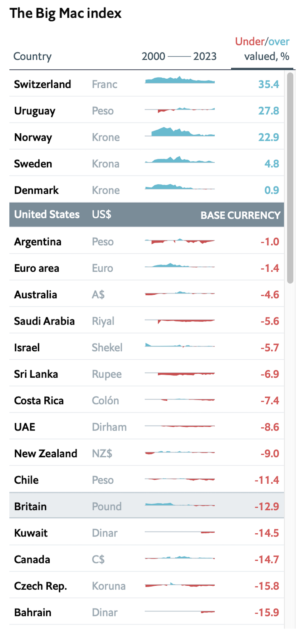 Burgernomics: Πώς ένα burger καθορίζει την αξία ενός νομίσματος-1