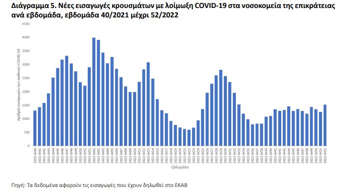 ΕΟΔΥ: 141 θάνατοι από κορωνοϊό και τρεις από γρίπη την τελευταία εβδομάδα-3